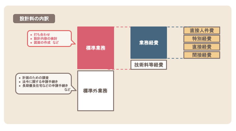 設計料とは 料金の相場や業務内容 告示 見積事例 住宅等 を紹介 東京新宿のfp 設計事務所 建築家の長沼アーキテクツ